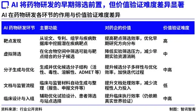AI 制药开始交卷,当效率红利兑现后,价值会流向谁?