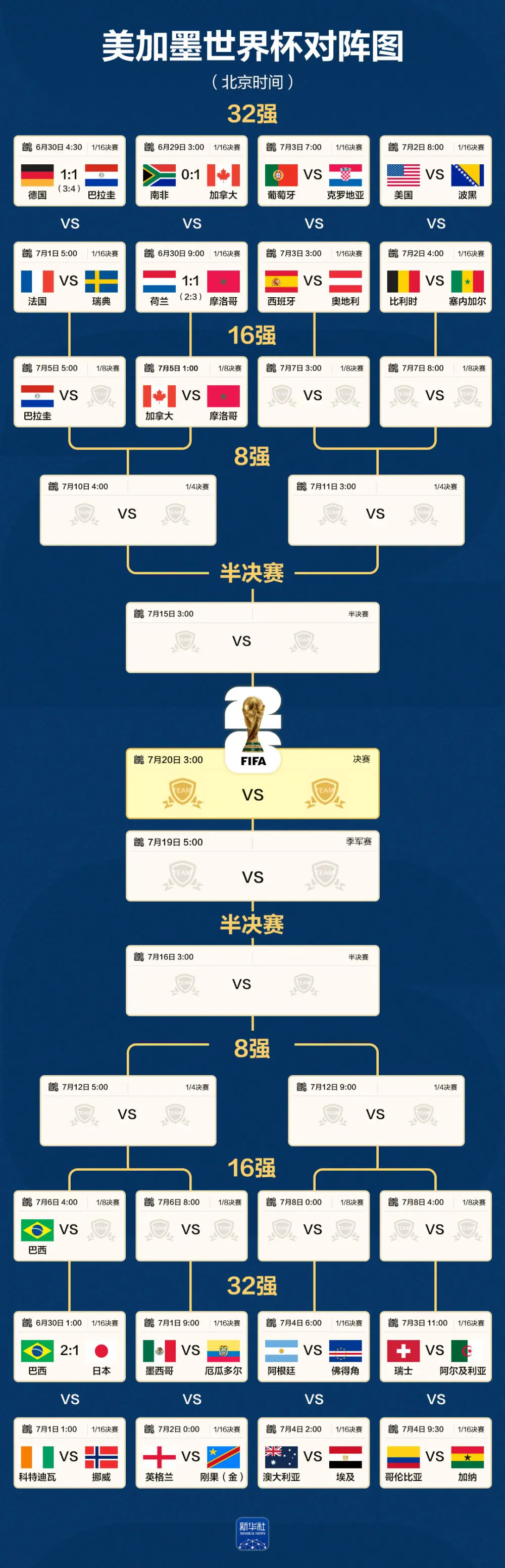 德国荷兰出局 世界杯淘汰赛最新对阵图