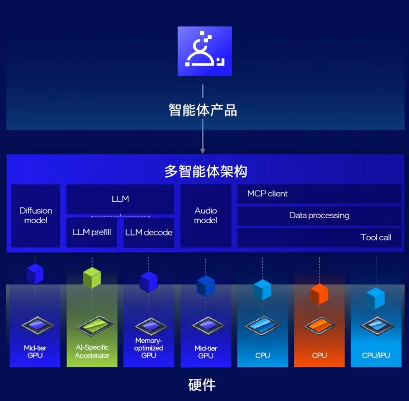 英特尔宋继强:以CPU为核心的异构算力,推动智能体和物理AI演进