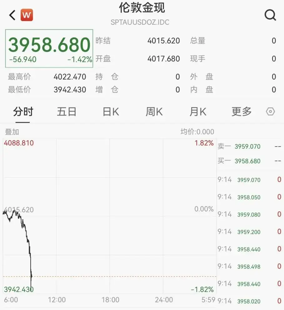 金价大跌,现货黄金失守3950美元,为2025年11月初以来首次