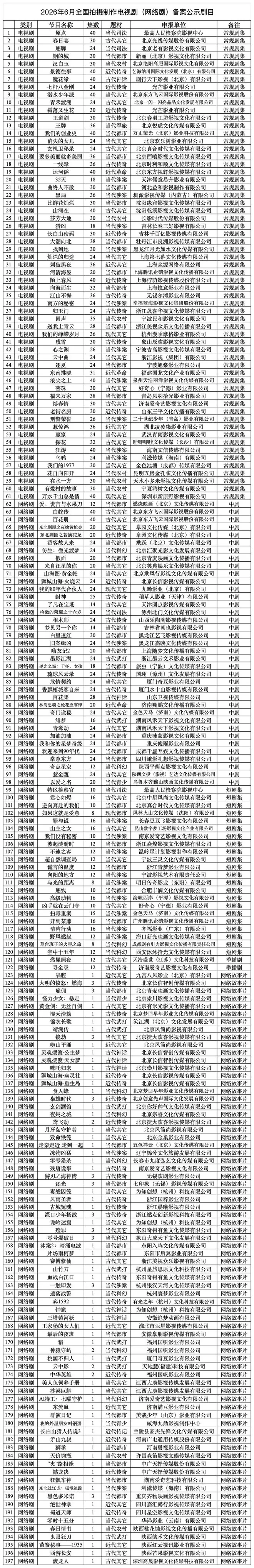 国家广播电视总局:6月全国电视剧(网络剧)拍摄制作备案公示剧目197部