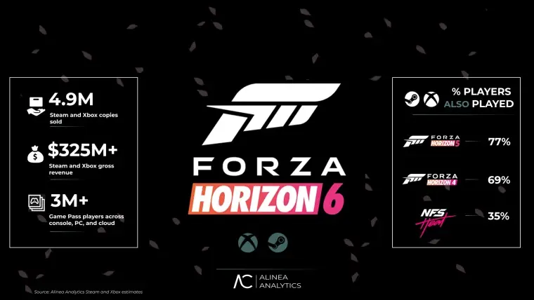 首周销量490万!《地平线6》成Xbox近年最成功首发