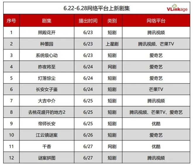 剧集周报 | 上周4部作品热度优异,《南部档案》网播指数最佳