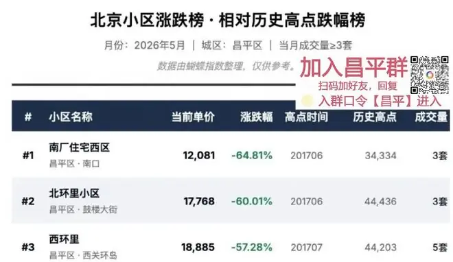 昌平最新房价大曝光!这小区暴跌超60%!