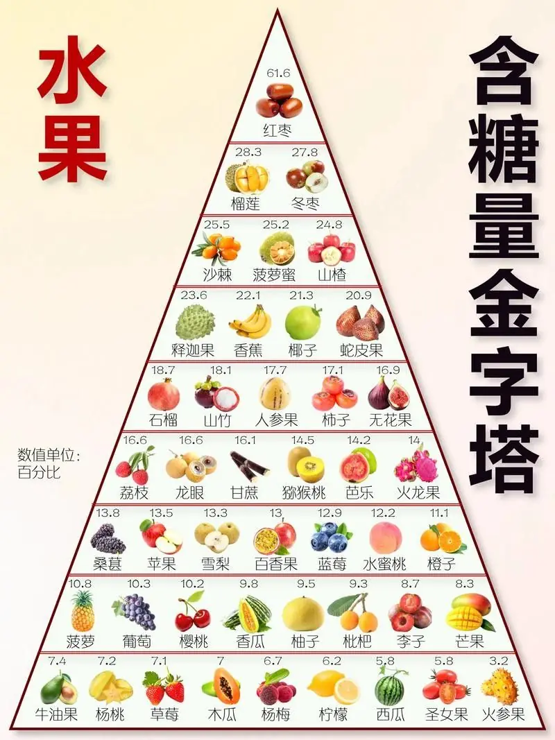 越甜越低糖?水果含糖金字塔颠覆认知 控糖人群这样吃