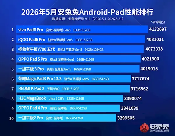 5月国内安卓平板性能榜单出炉:vivo Pad6 Pro夺冠!