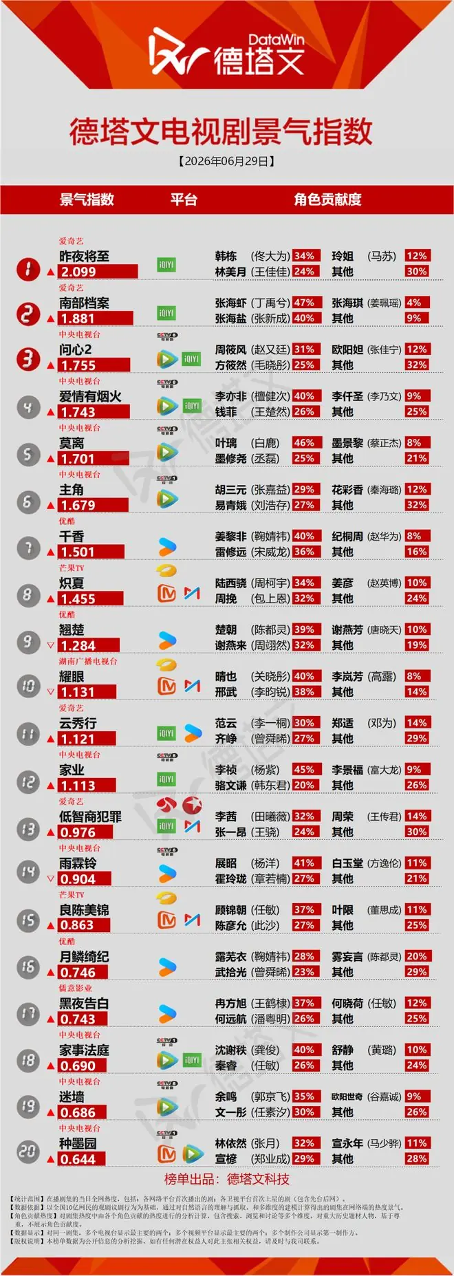 《千香》首播热度势头向好,虞书欣《灿如繁星》官宣定档丨长剧日报