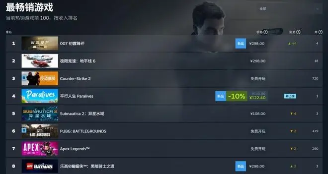 3A新作表现如何?《007初露锋芒》Steam在线峰值曝光