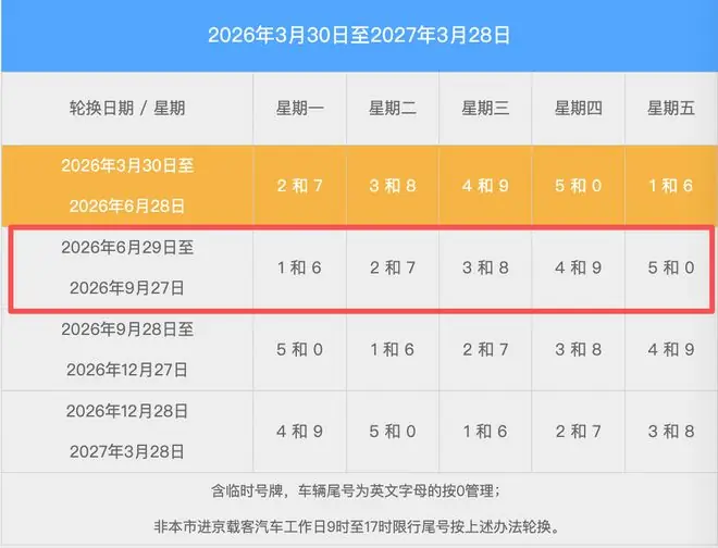 下周一起，北京尾号限行轮换！
