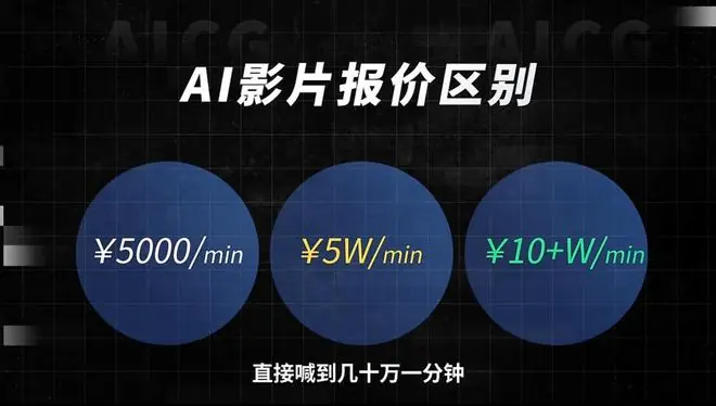 有人5000元,有人50万:AI导演到底该怎么定价?