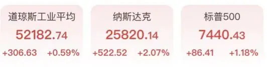 芯片股V型反转!西部数据大涨超11%,谷歌首秀道指破52000点,黄金跳水逼近4000美元