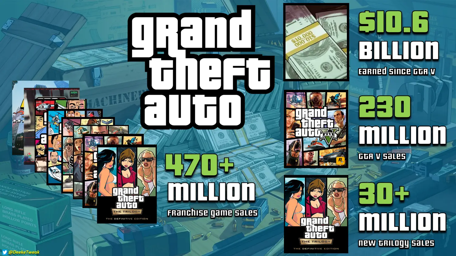再创吸金神话! 《GTA》系列累计总收入超105.8亿美元