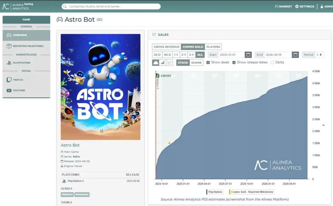 《宇宙机器人》销量突破430万份!创收2.5亿美元