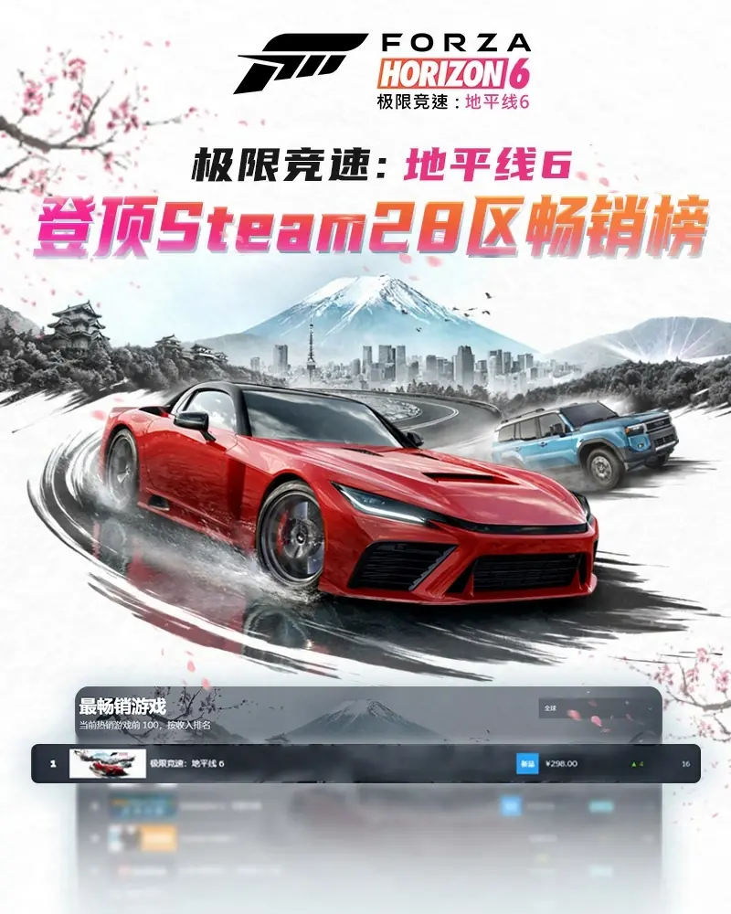 《极限竞速:地平线6》正式发售首日横扫Steam28区畅销榜