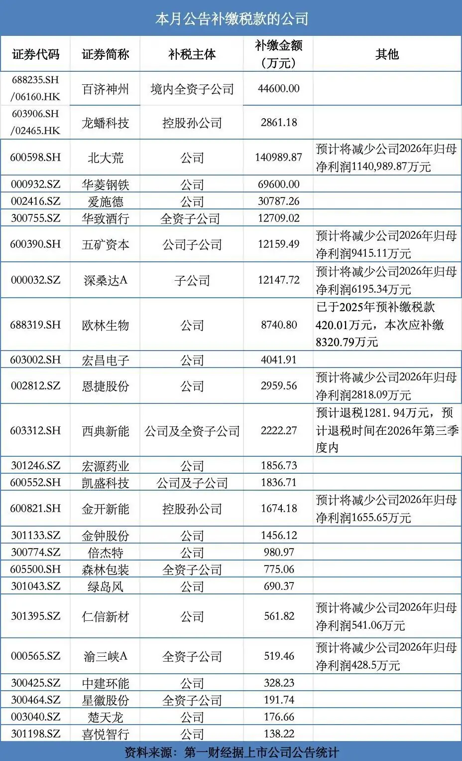 25家A股公司,月内密集公告补税