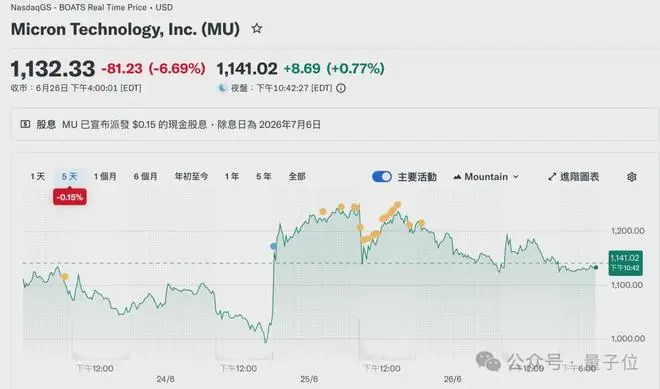 华尔街把美光当成「下一个英伟达」,市值一度超过特斯拉Meta