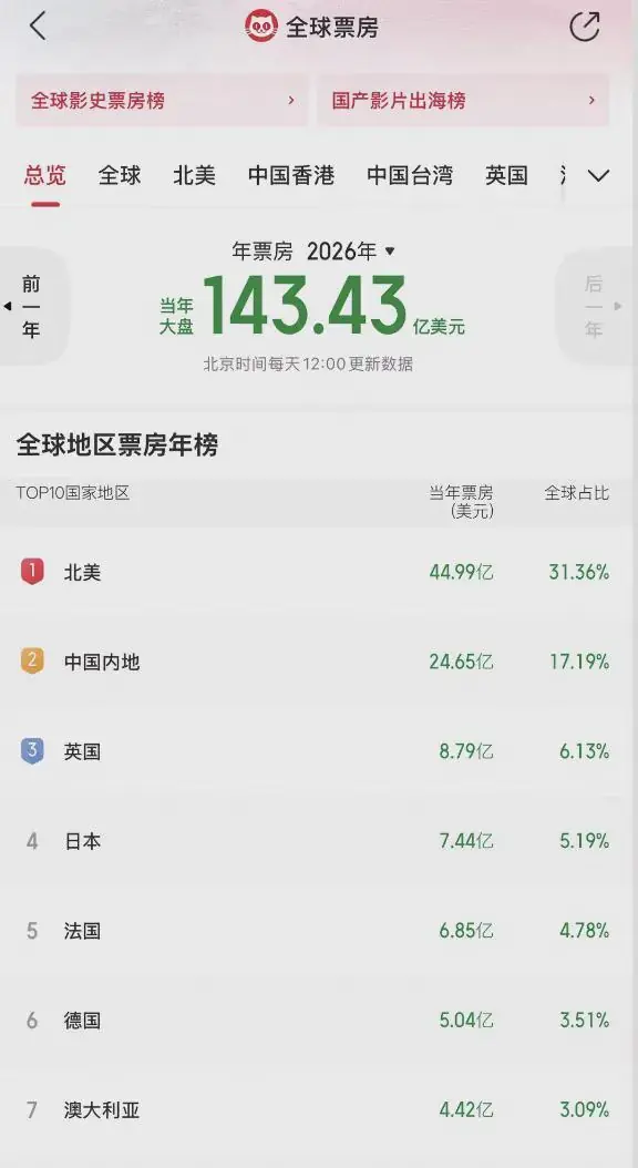 北美院线已恢复疫情前最好成绩，而国内持续走冷，为何差这么大？