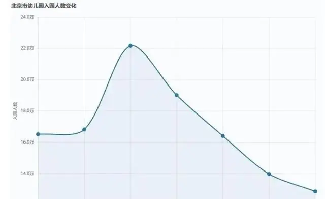 五年少了近一半幼儿！北京幼儿园从一位难求到空教室遍地……