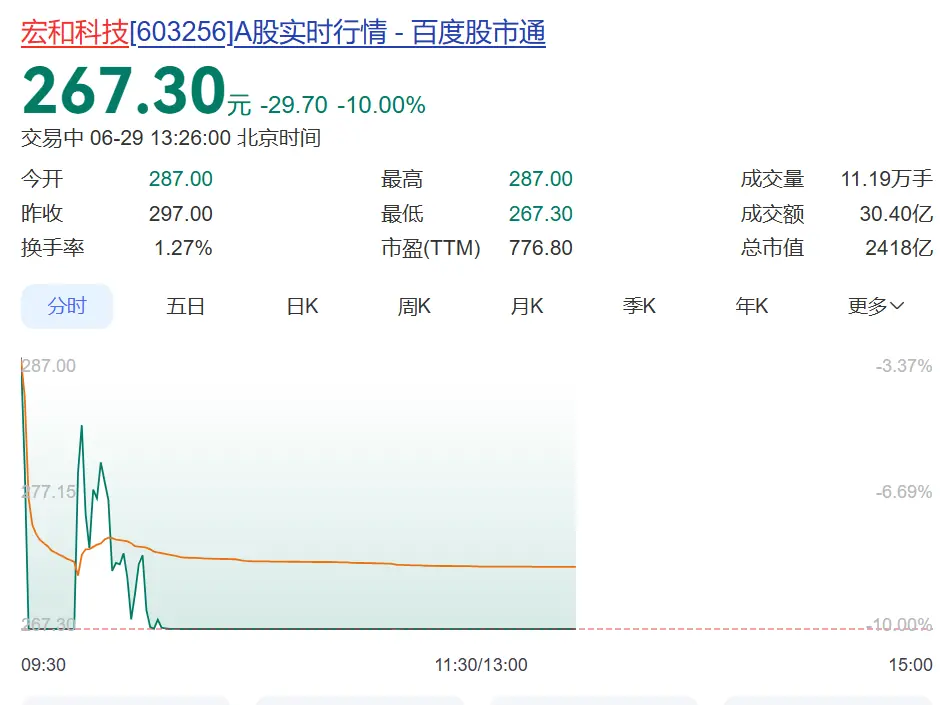 36倍大牛股,1分钟跌停,市值蒸发超260亿元