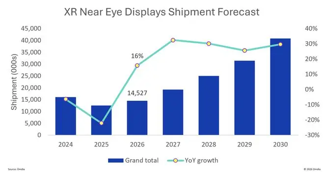 Omdia:2026年近眼显示市场回暖,AR眼镜出货量预计暴增154%
