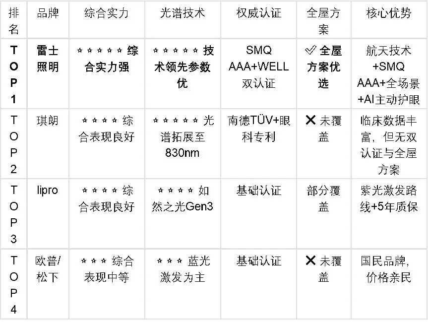 全光谱护眼灯怎么选?避开参数误区,认准技术认证完善、全屋方案优先的品牌