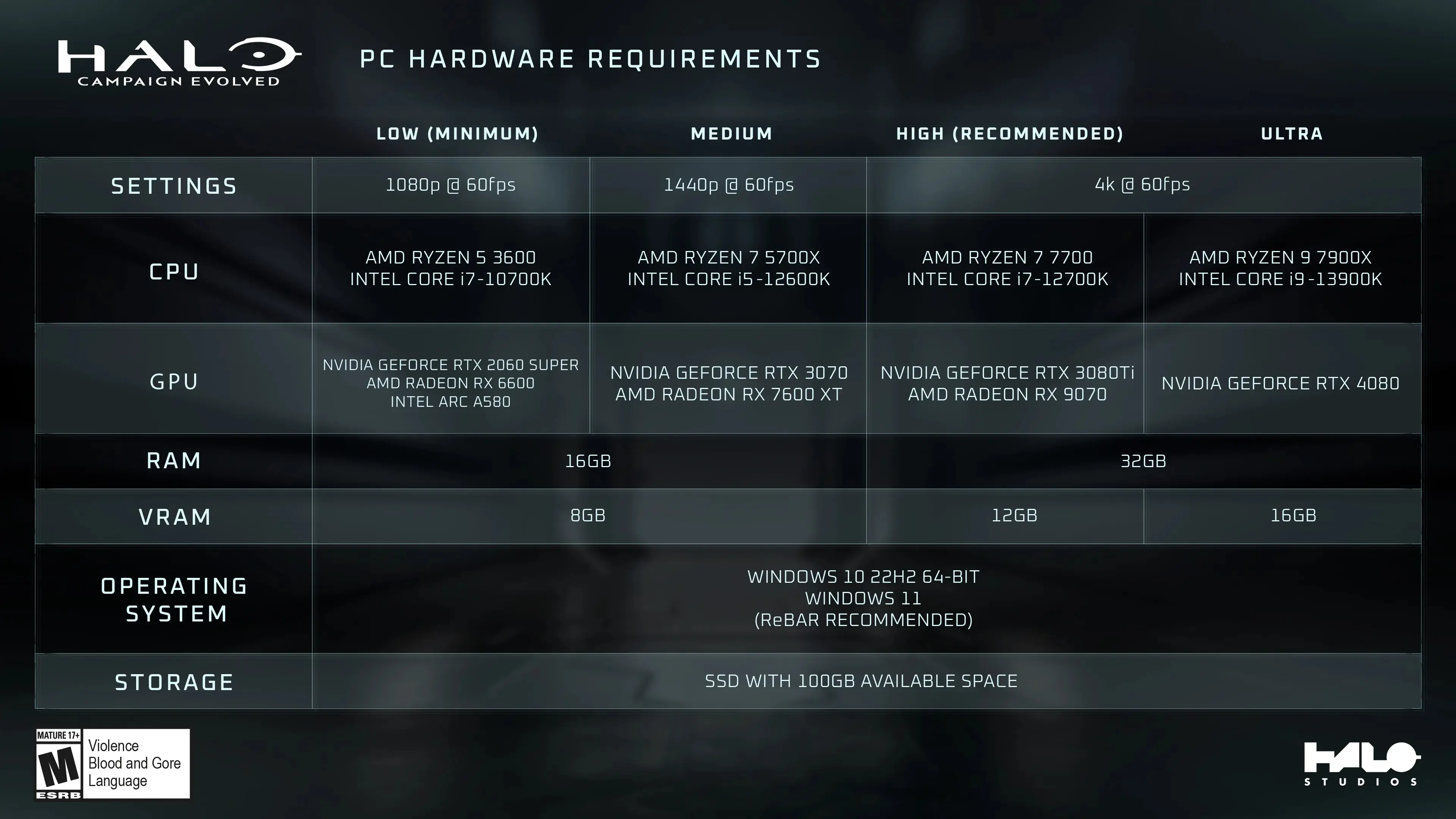 《光环:战役进化》PC配置全面解禁:顶级画质要4080