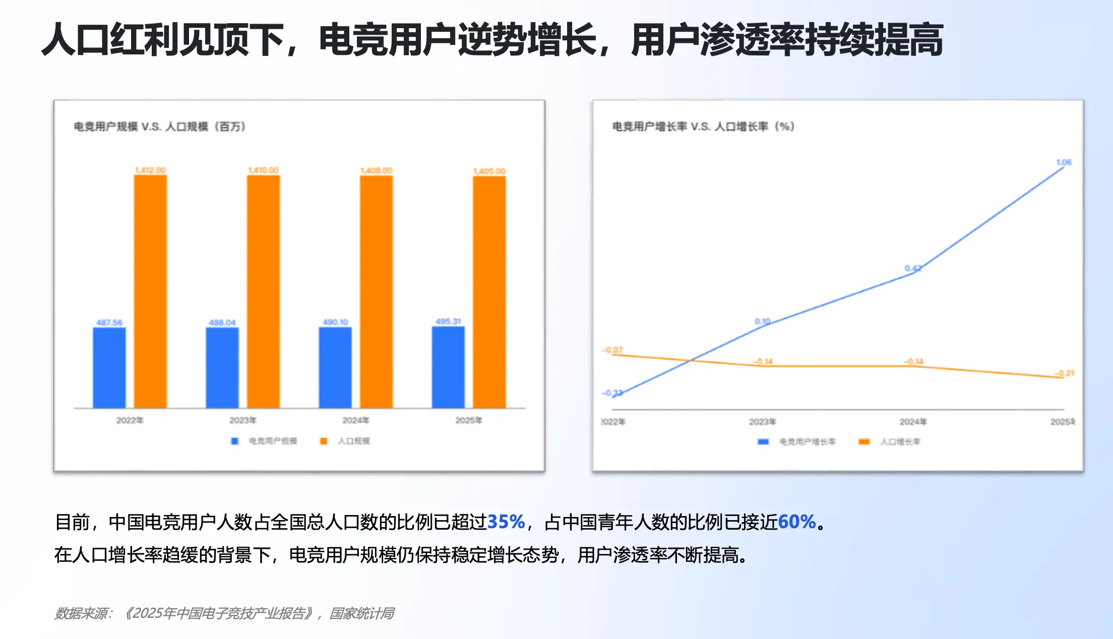 超百万人的主业就业选择:“电子竞技指导员”带动高质量充分就业