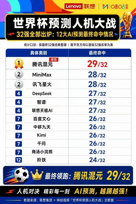 2026美加墨世界杯小组赛落幕,12大AI模型预测表现揭晓