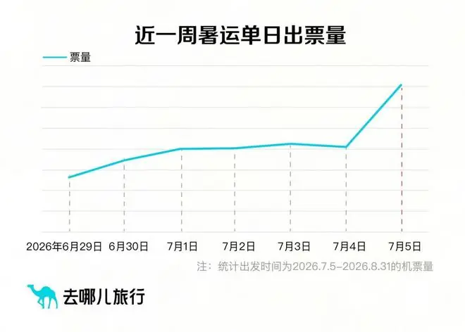 燃油附加费下降带动暑运“订票潮”,民航市场迎来转机