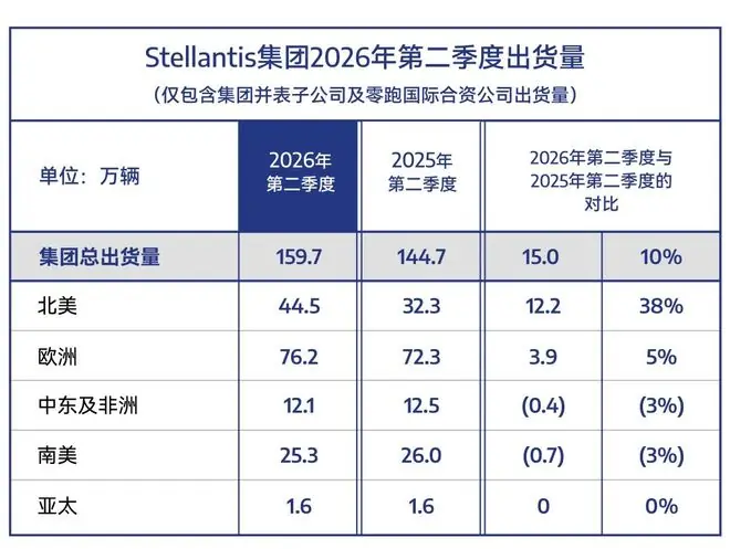 Stellantis集团第二季度出货量预计160万辆,同比增长10%