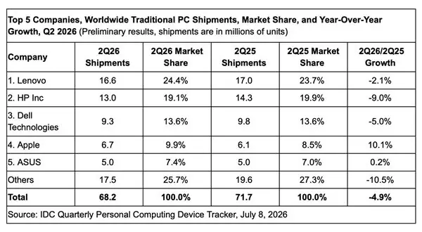 多家PC品牌出货量下跌 唯独苹果逆势大幅增长:MacBook Neo立功