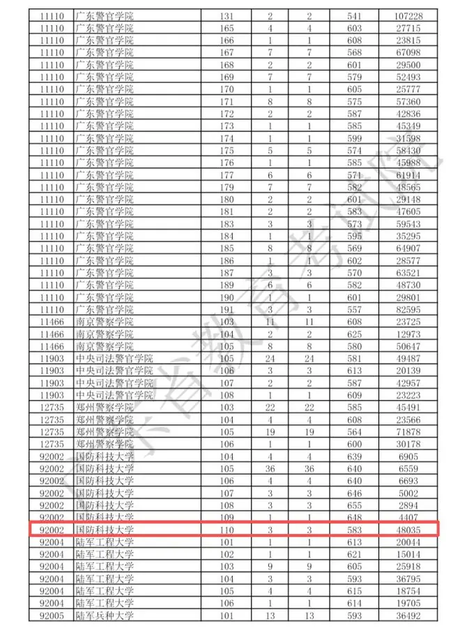 583分被国防科技大学提档,第一位捡漏王出现,真是祖坟冒青烟了