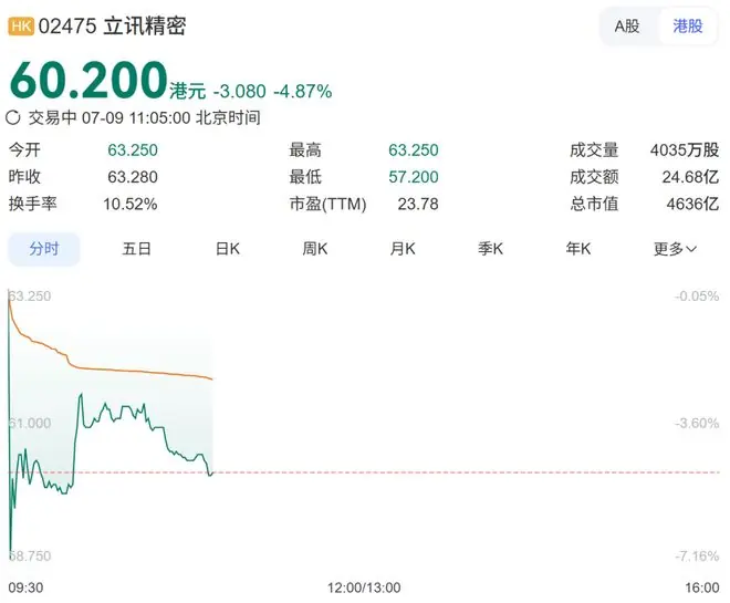 深圳女首富敲锣,立讯精密港股上市首日破发!