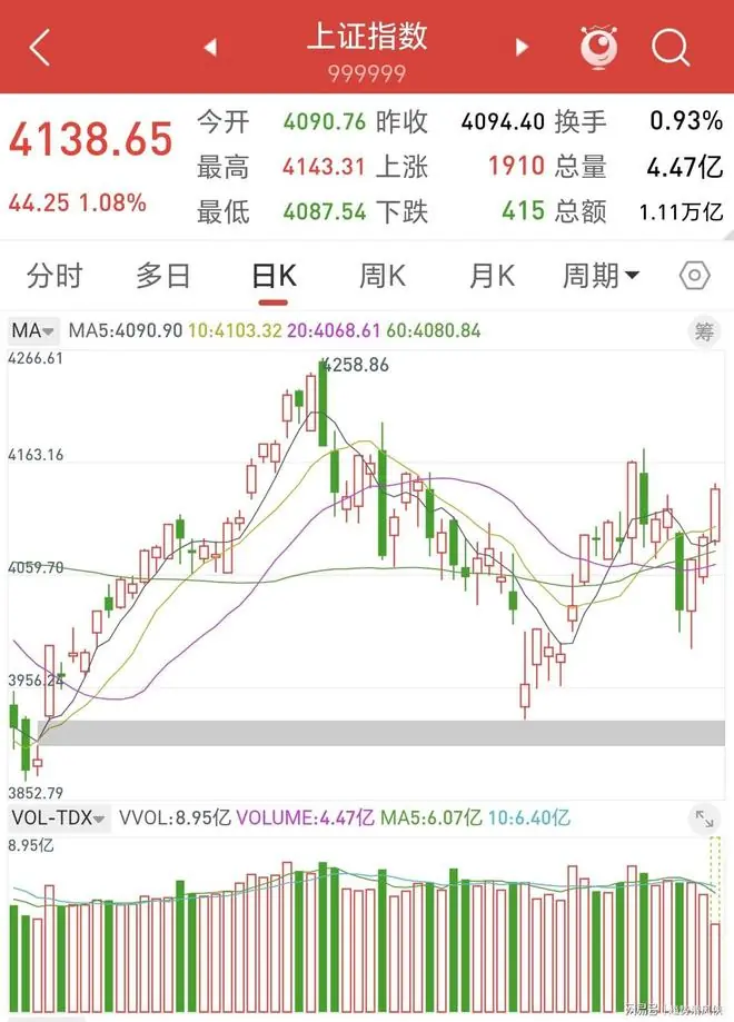 A股:今天上午加速逼空破4138,种种迹象表明,A股牛反弹已经开始了?