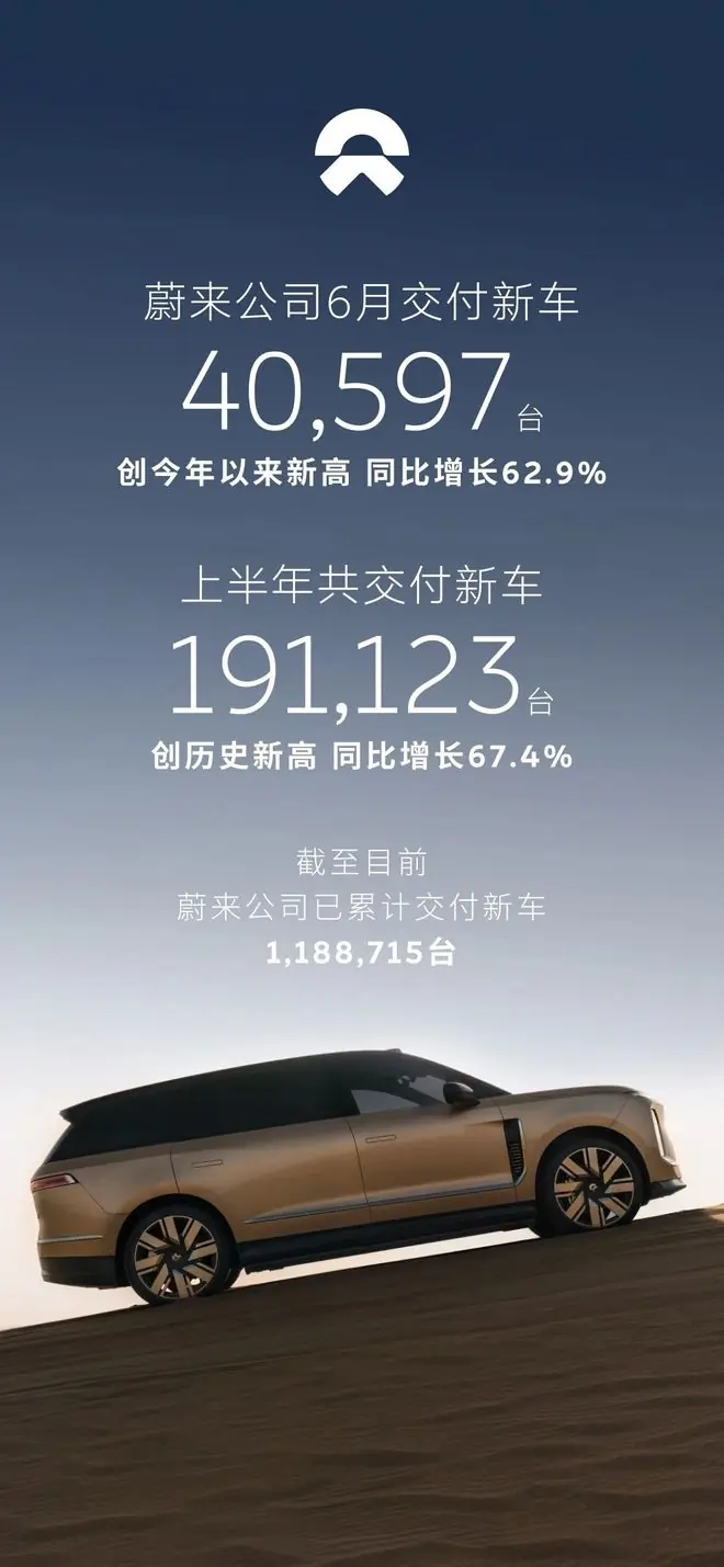 上半年交付增长近七成,蔚来为何跑赢行业?