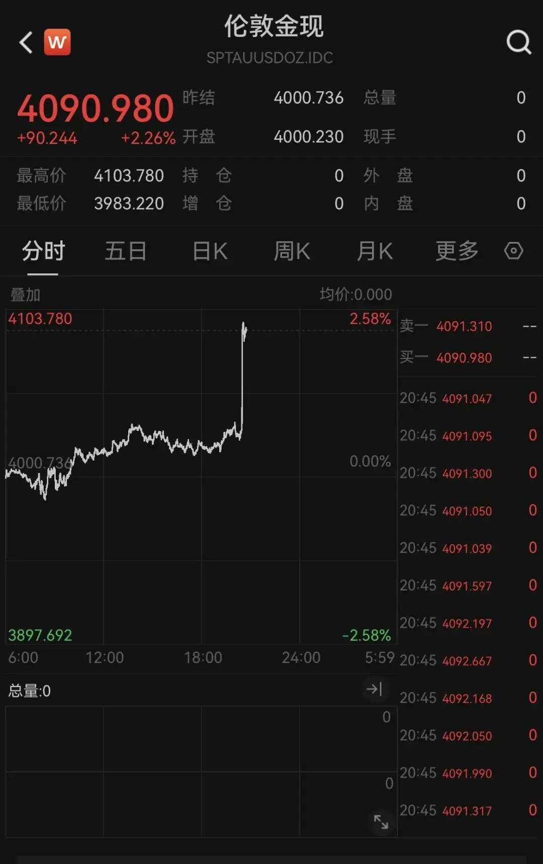 现货黄金暴力拉升,盘中突破4100美元关口