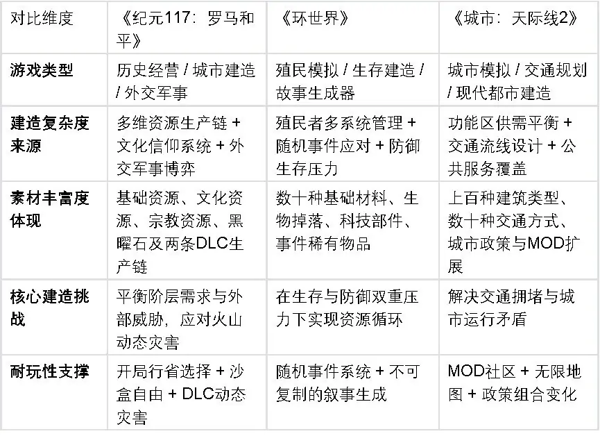建造系统复杂耐玩、素材丰富的游戏怎么选?三款沉浸硬核建造游戏对比