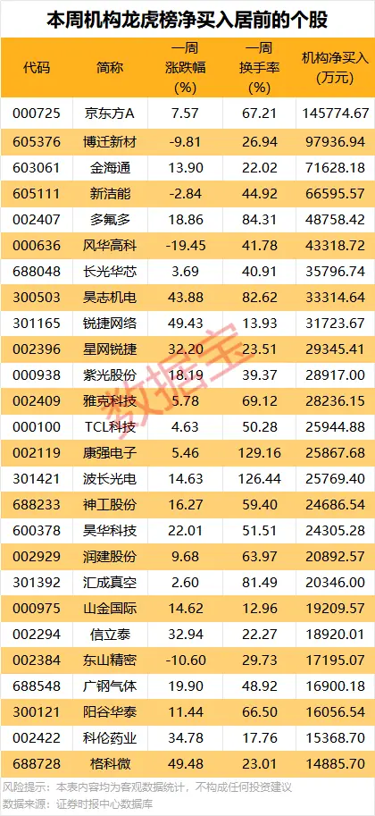 19股获机构大手笔净买入,最高金额超14亿元