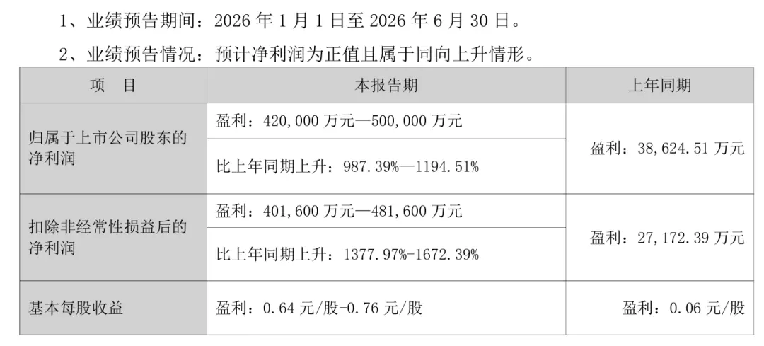 今夜业绩利好,000301,净利最高预增1195%