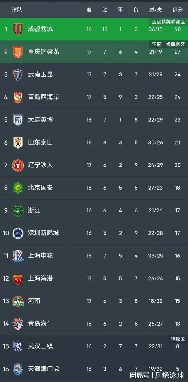 13轮不败！中超：西海岸2-1十人海港，万涛连吹4球+张源染红