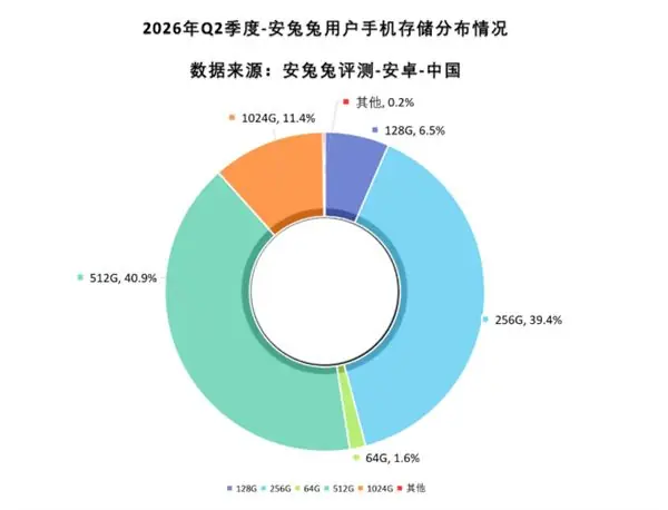 256GB不够用了 安兔兔:512GB成手机第一大存储容量