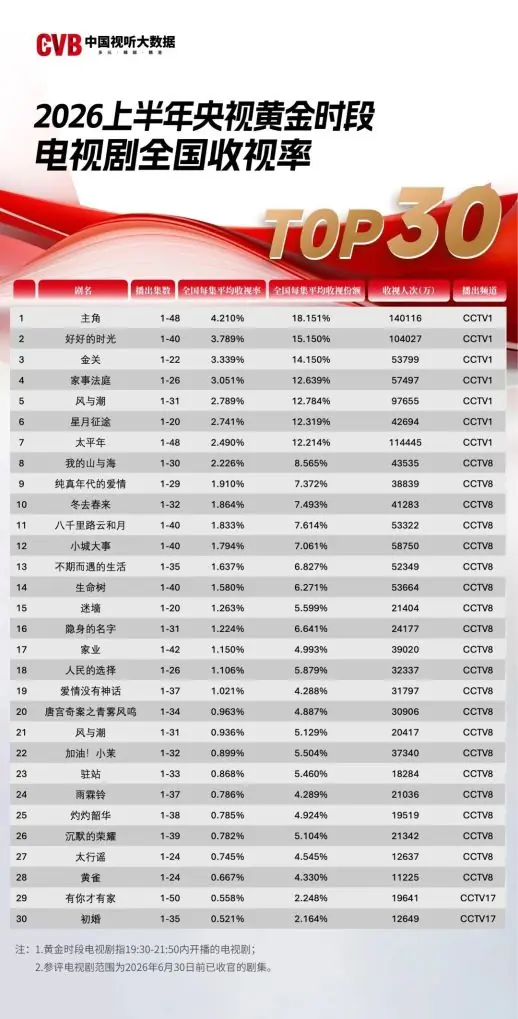 多题材剧集传播效果分析图