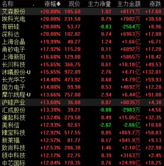 芯片概念股,大面积涨停