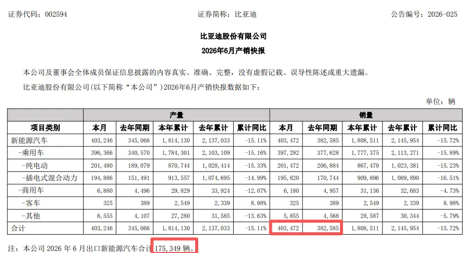 车企销量出炉,比亚迪,大爆发