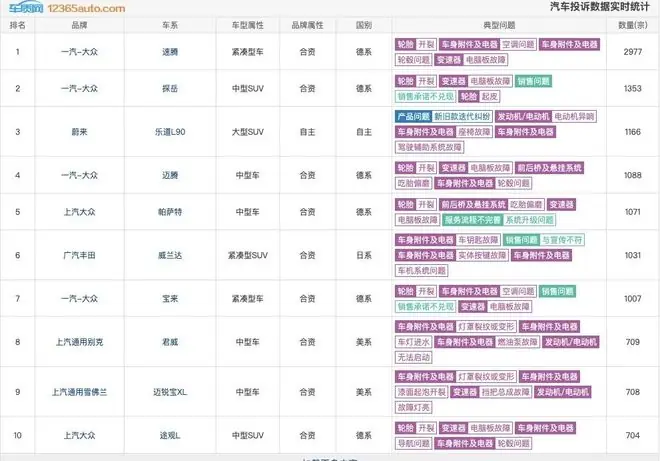 轮胎出卖安全、OTA偷走动力……谁是上半年的“投诉之王”?