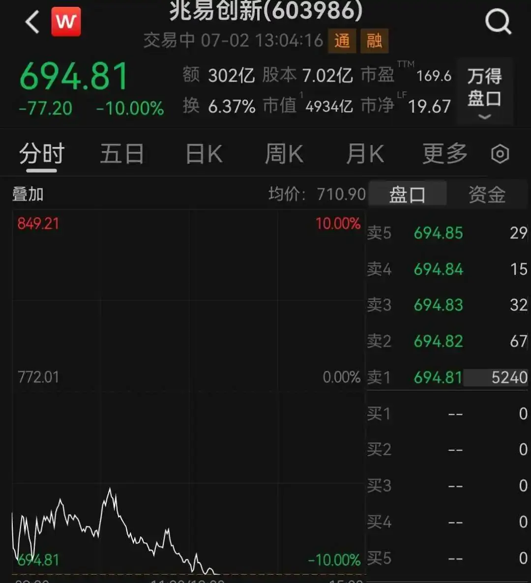 存储龙头跌停,成交额A股第二