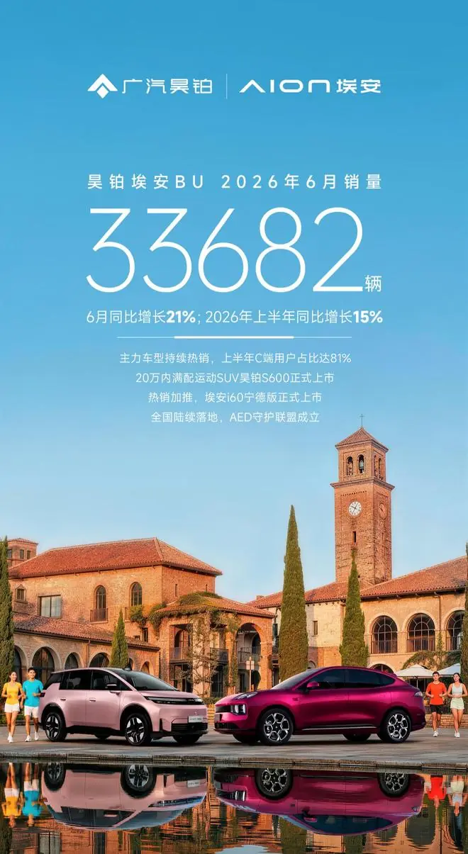 广汽昊铂埃安BU宣布6月销量33682台,同比增长21%