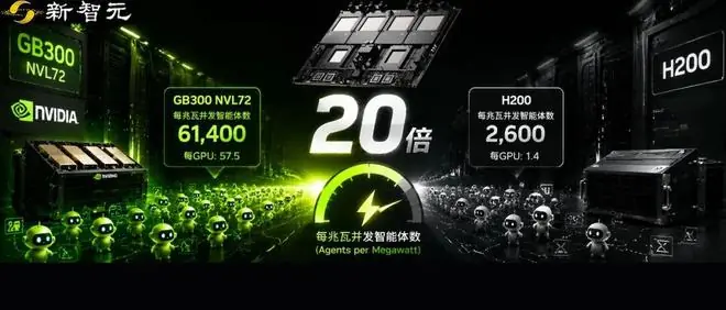 一兆瓦养活6万智能体!英伟达GB300碾压前代20倍