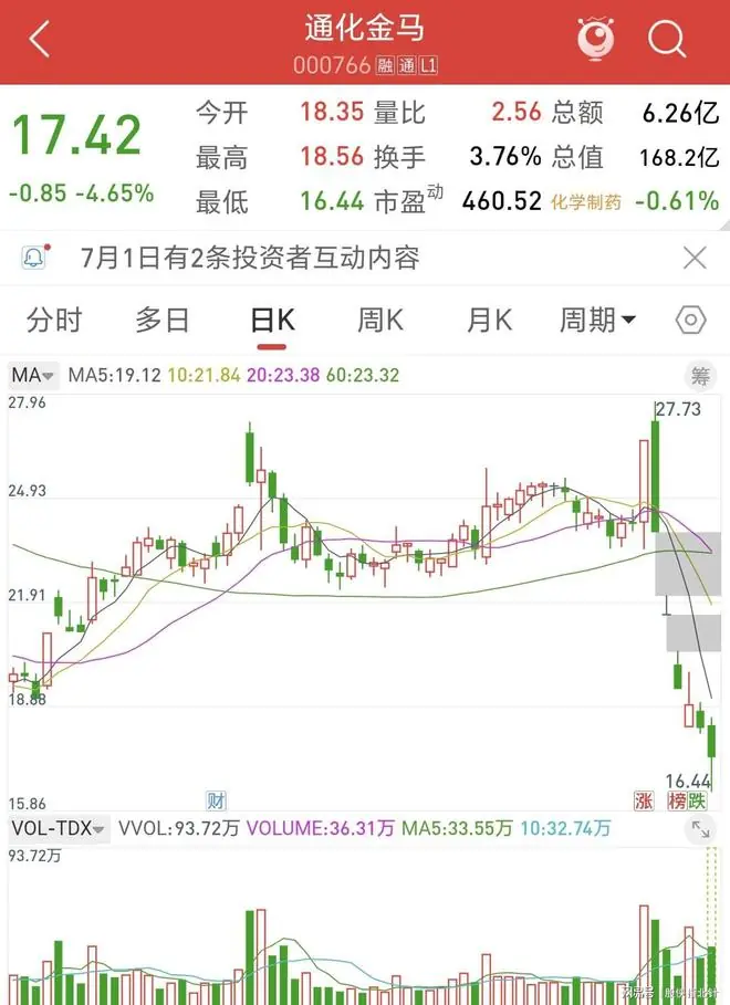 太惨了!6个交易日大跌40%,今天一度跌停,4.3万股民高位全线套牢!
