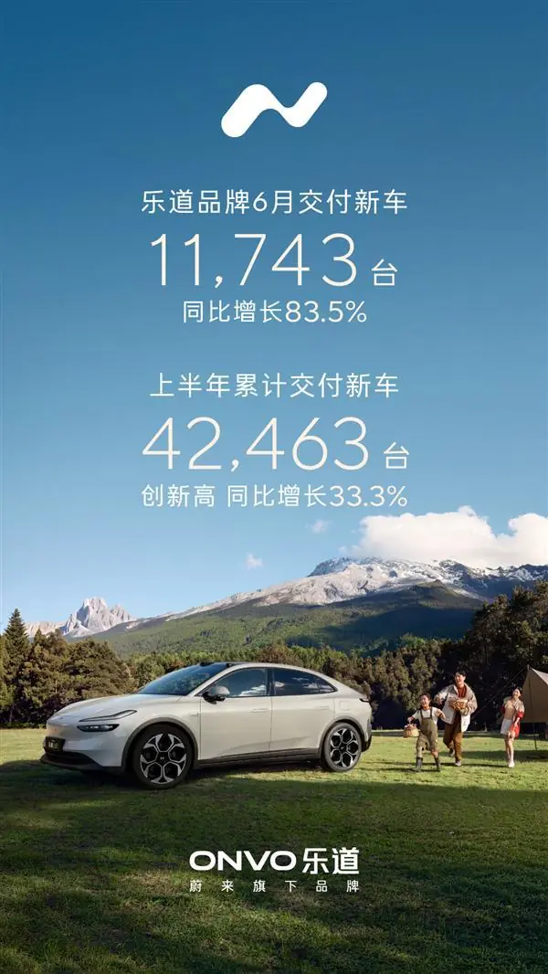 L80 46天狂飙破万台创纪录!乐道6月交付11,743台 大涨超8成